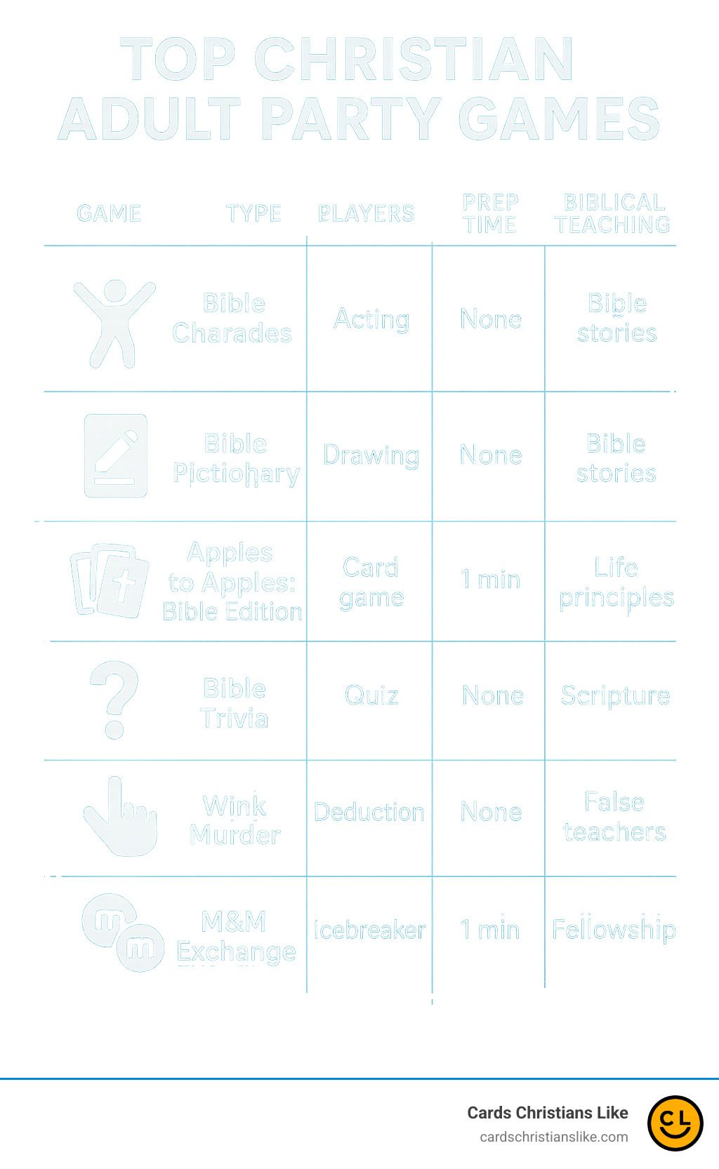 Top Christian adult party games infographic showing game types, player counts, prep time, and biblical teaching connections - christian adult party games infographic 