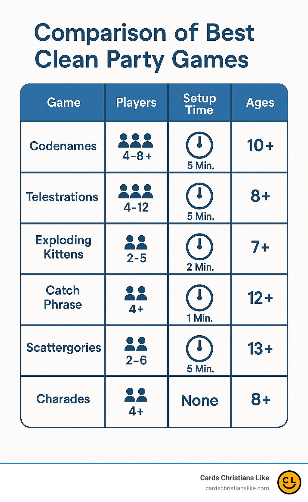 Comparison of best clean party games showing player counts, setup time, and appropriate age ranges - Best clean party games infographic 